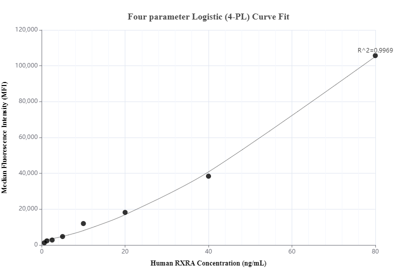 Cytometric bead array standard curve of MP00759-1